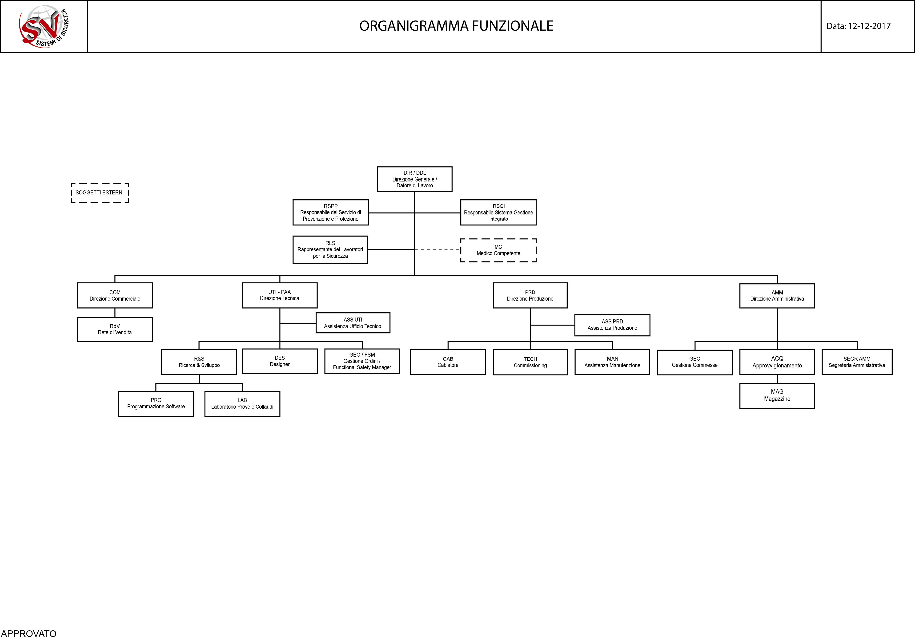 Security Organization Chart