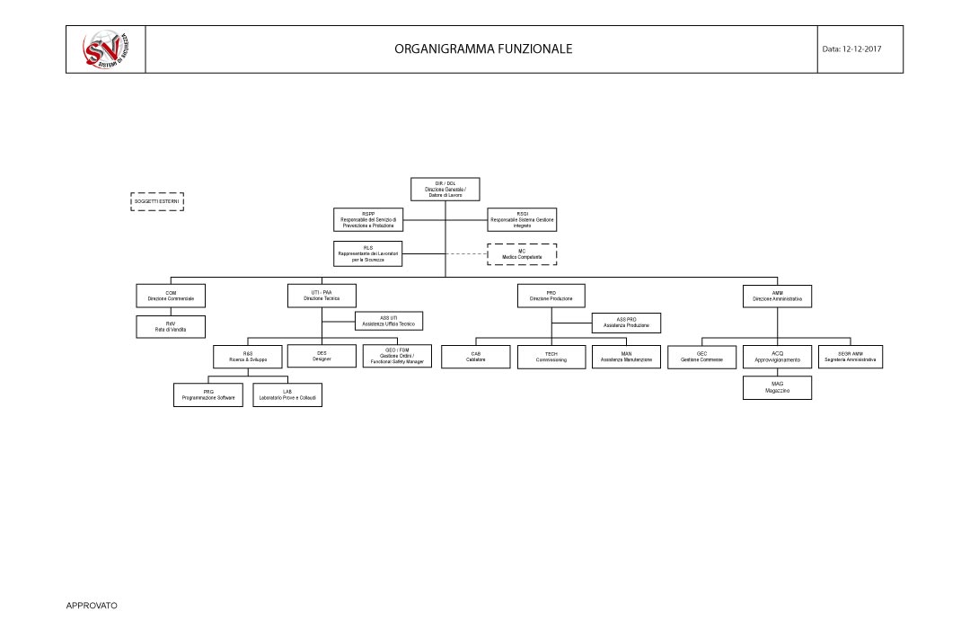 Organization Chart